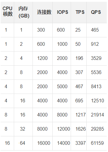 云数据库MySQL_5.7性能