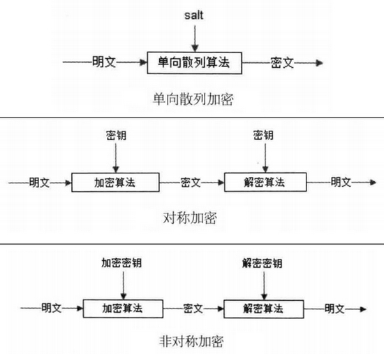信息加密技术