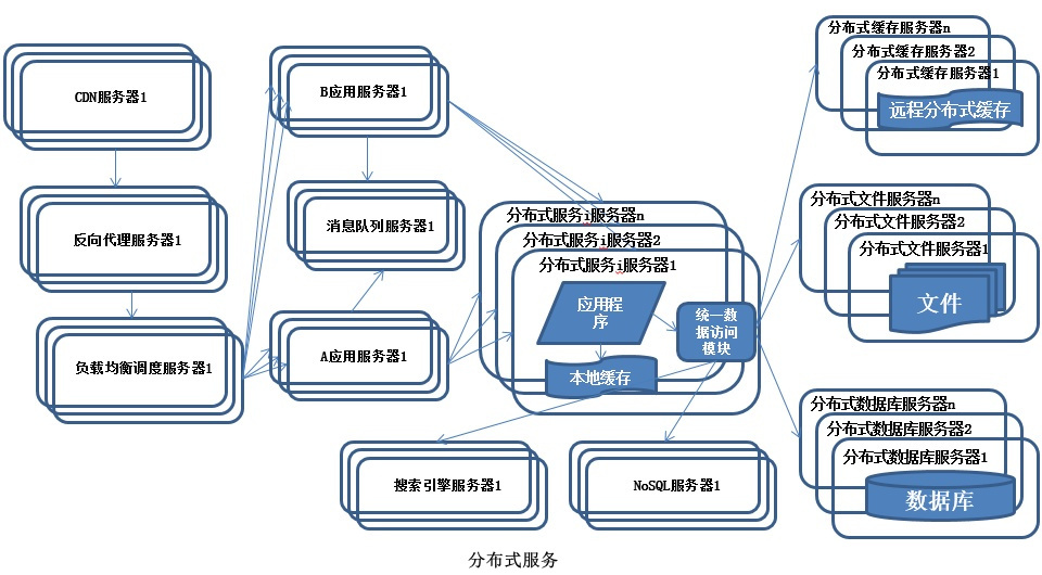分布式服务