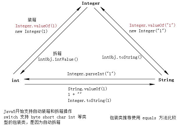 包装类转换