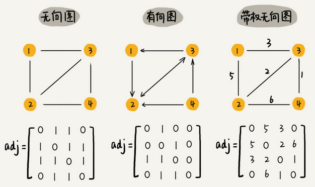 图的存储(邻接矩阵)