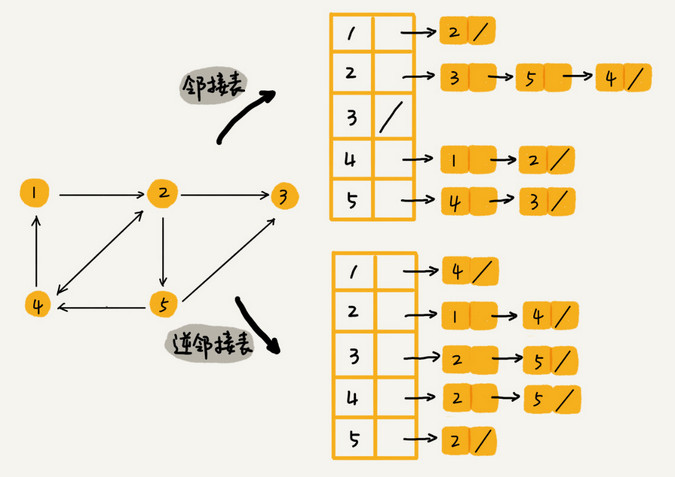 图的存储(邻接表)