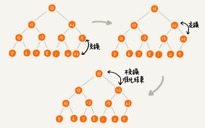 往堆中插入一个元素(从下往上的堆化)