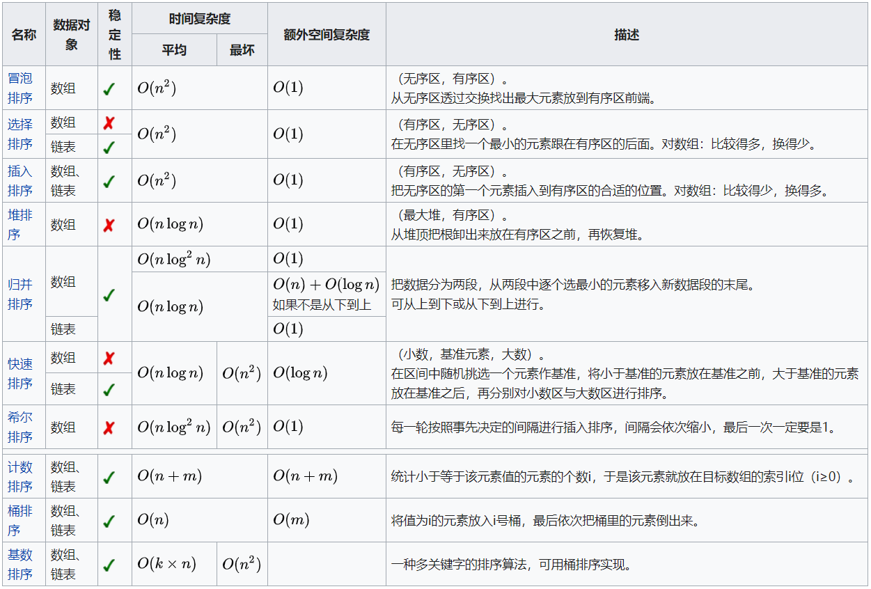 排序算法简要比较