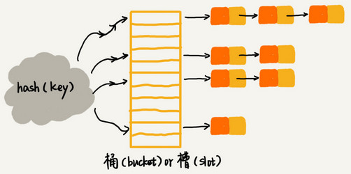 散列表(链表法)