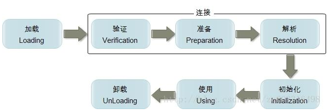 类的生命周期
