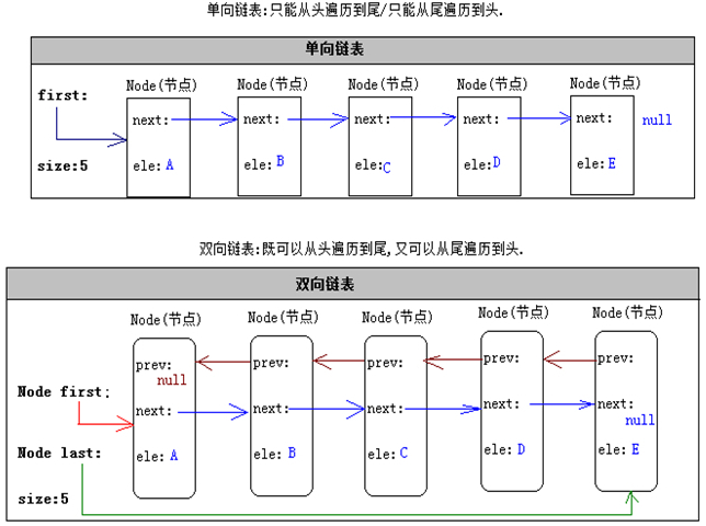 链表的结构