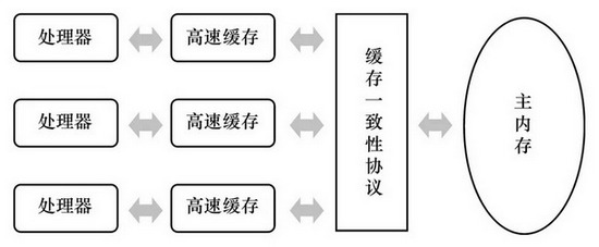 CPU与内存