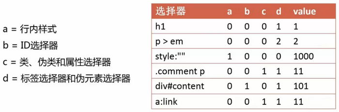 CSS优先级