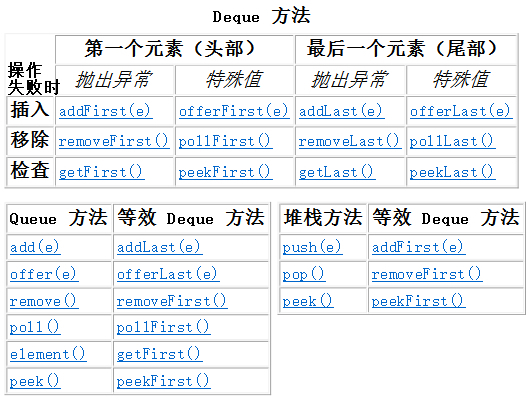 Deque接口方法