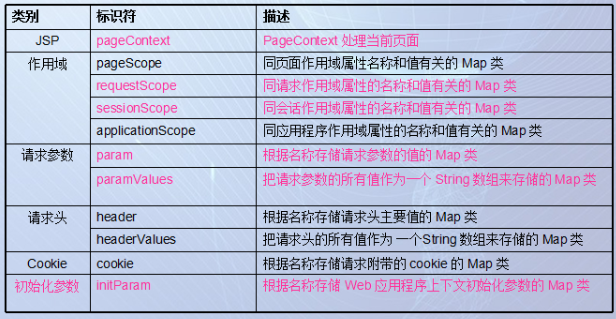EL隐含对象