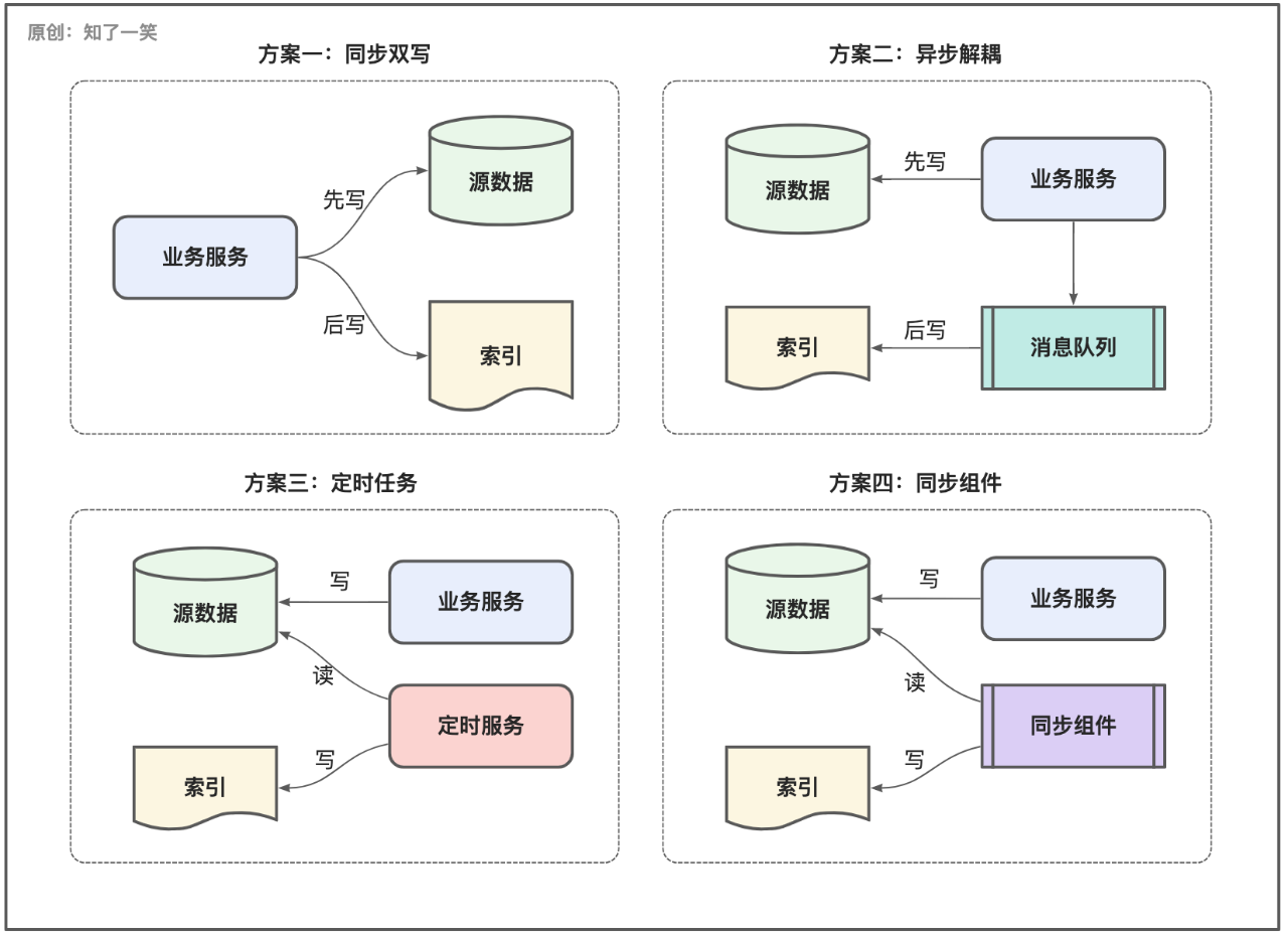 ES同步方案