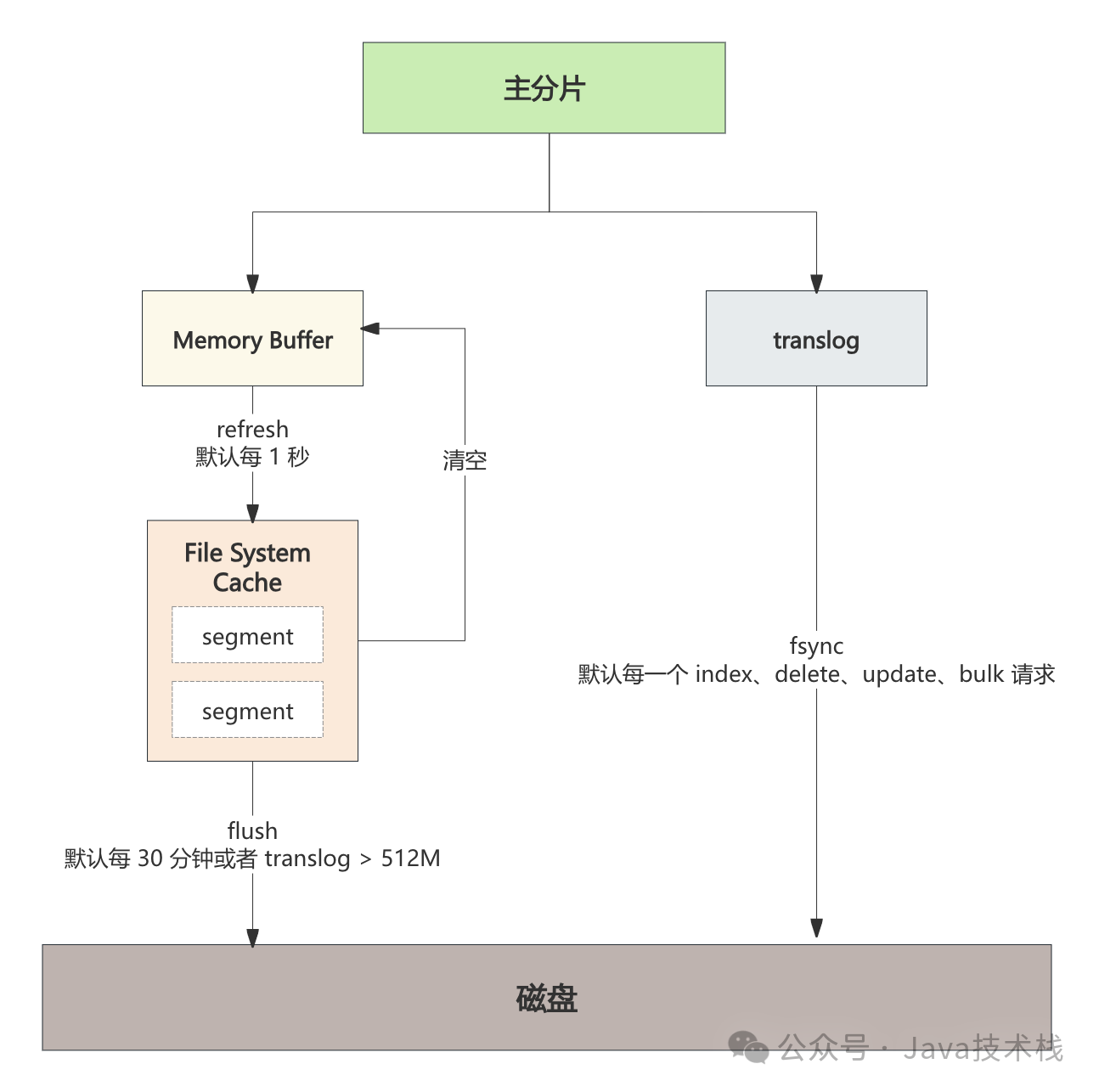 ES延迟写策略