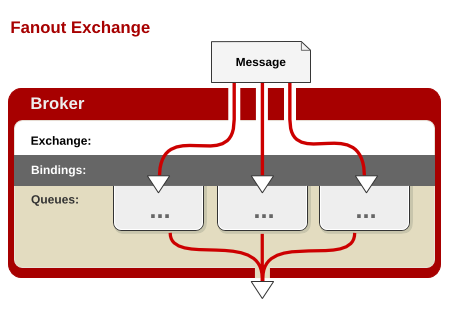 Fanout Exchange