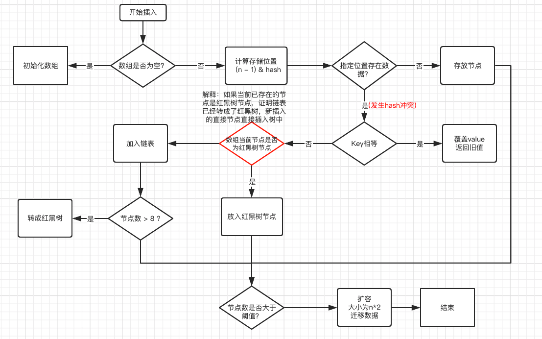HashMap的数据插入过程
