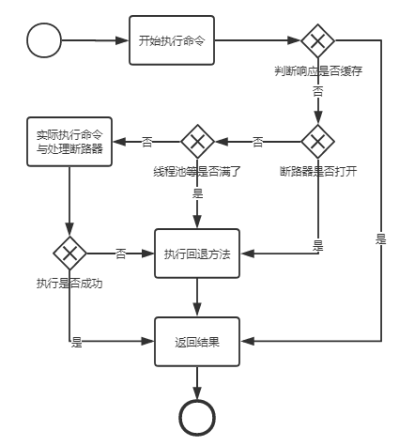 Hystrix的运作流程图
