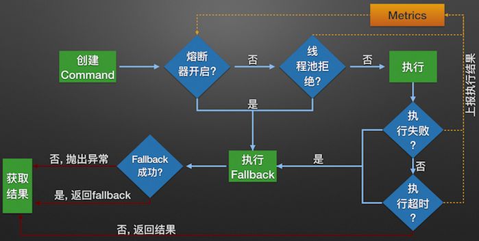 Hystrix的运作流程图2