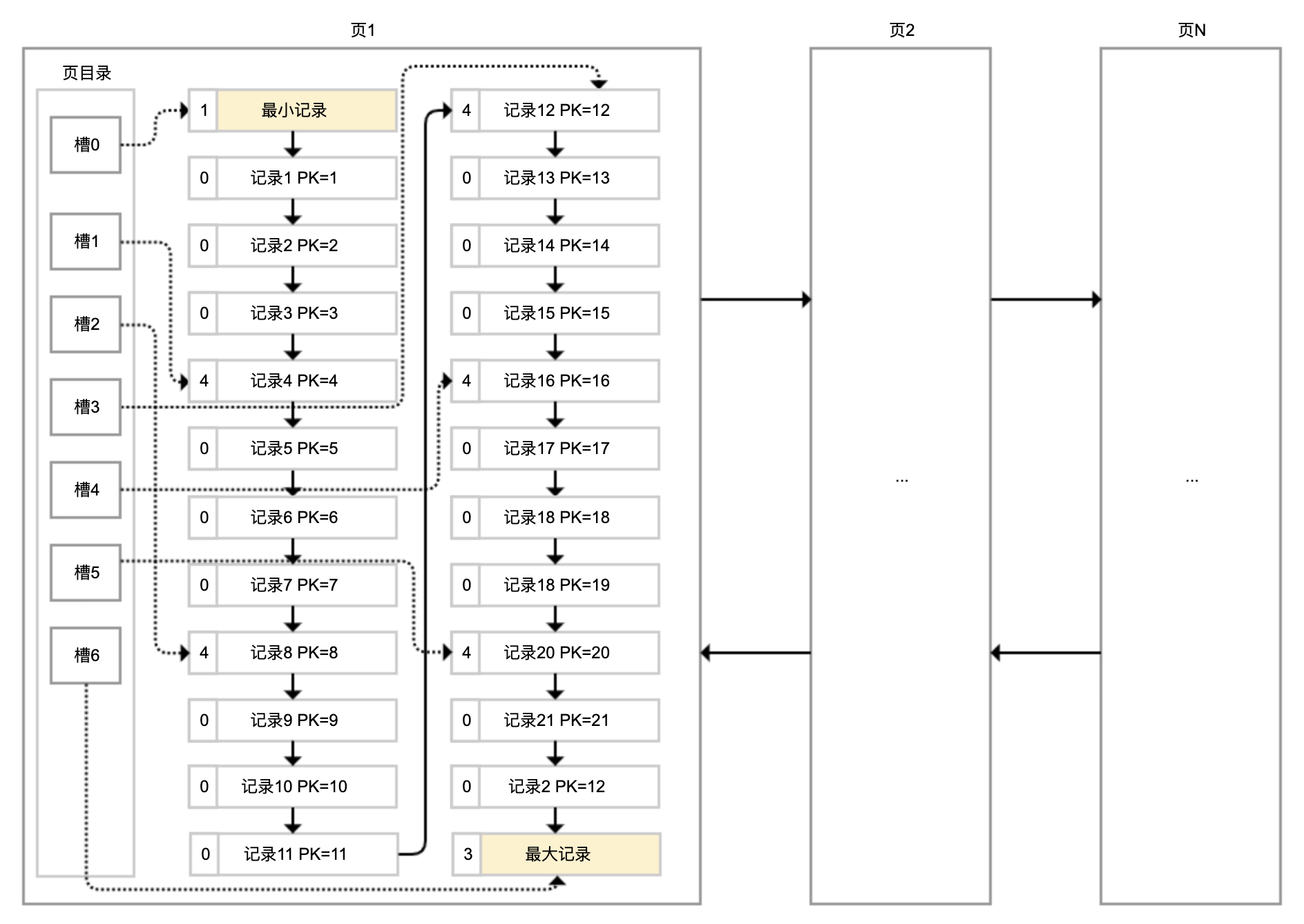 InnoDB数据页的结构