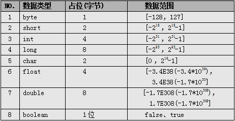 基本数据类型范围