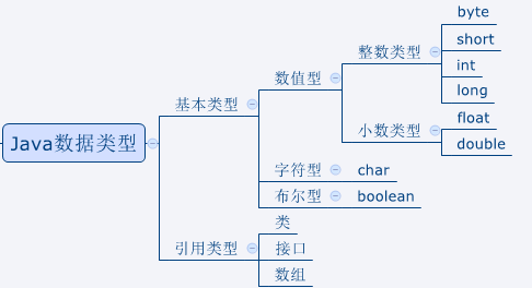 数据类型分类