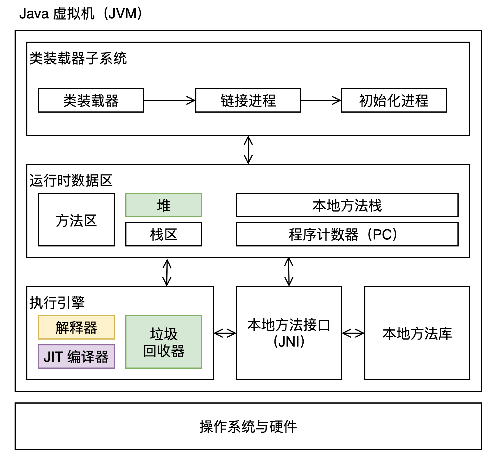 Java 虚拟机