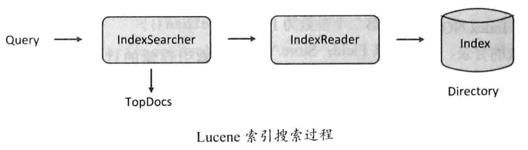 Lucene索引搜索过程