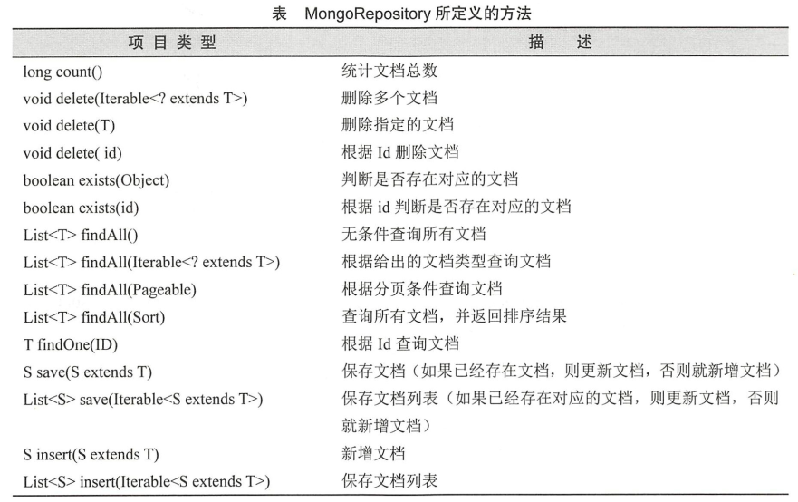 MongoRepository所定义的方法