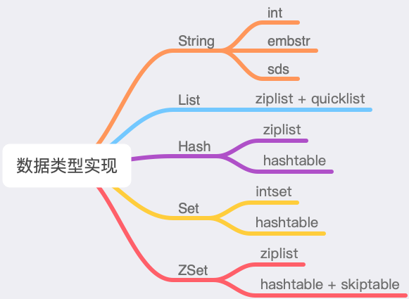 Redis数据类型的实现