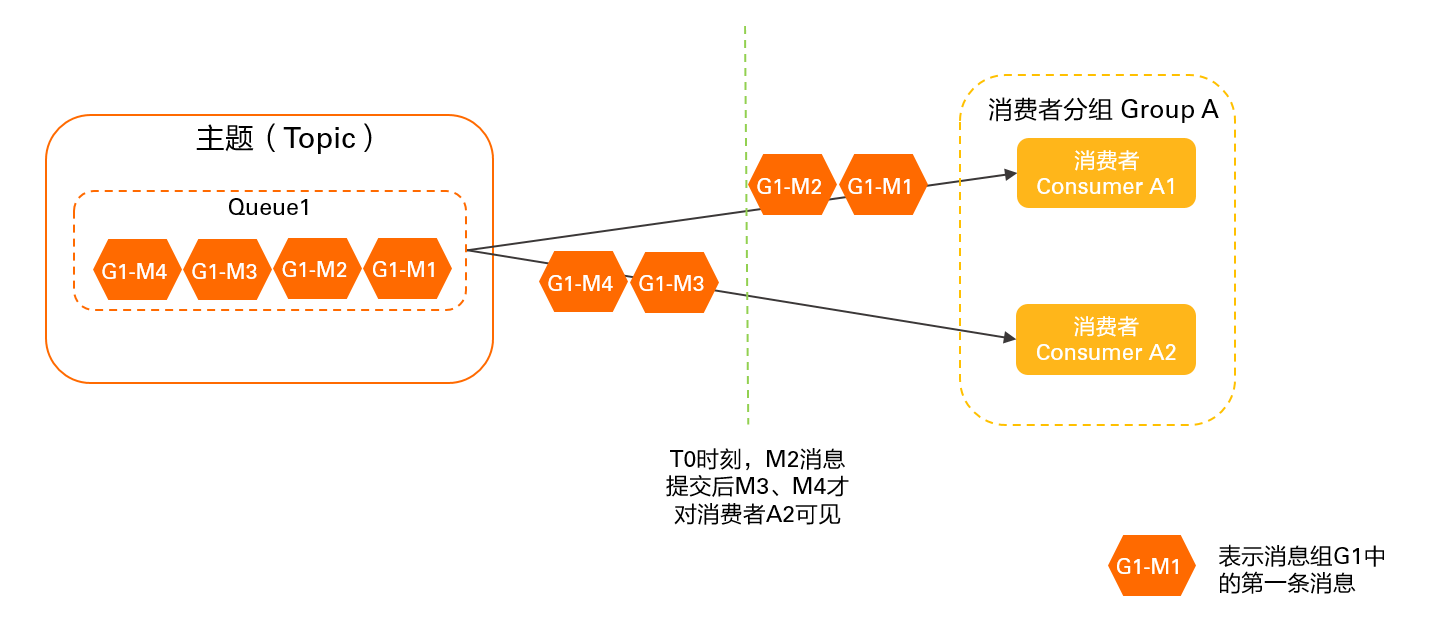 顺序消息负载机制