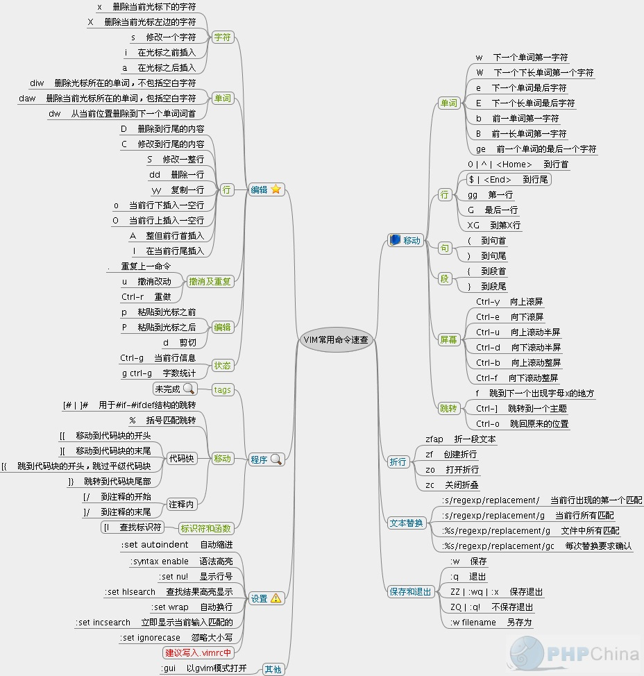 Vim常用命令