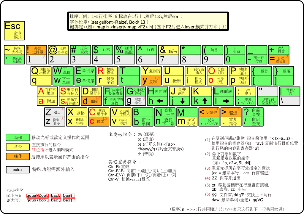 Vim键盘图