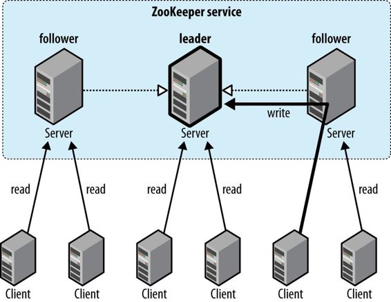 ZooKeeper集群结构