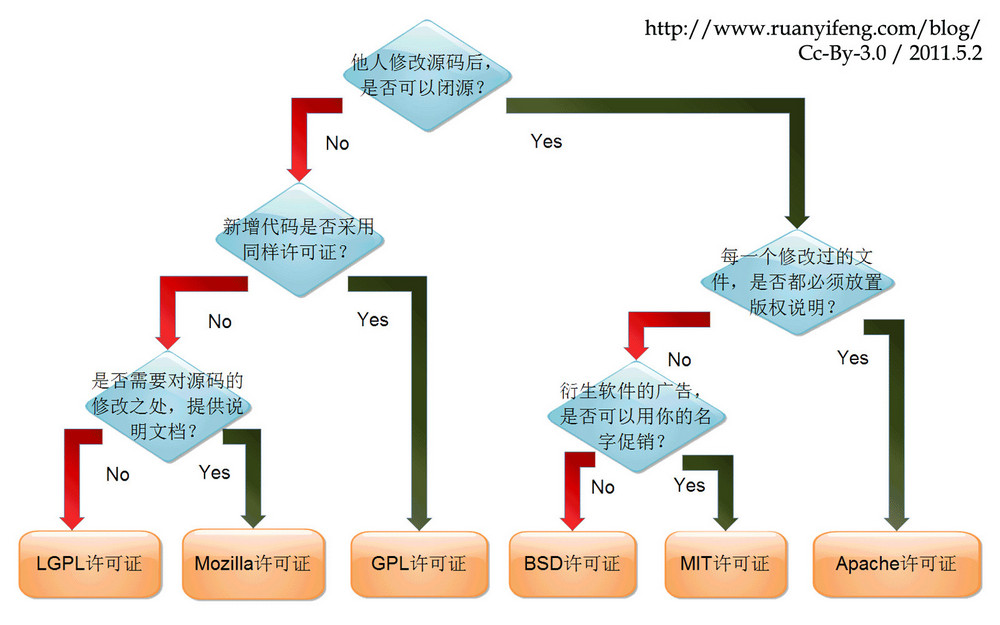 free_software_licenses