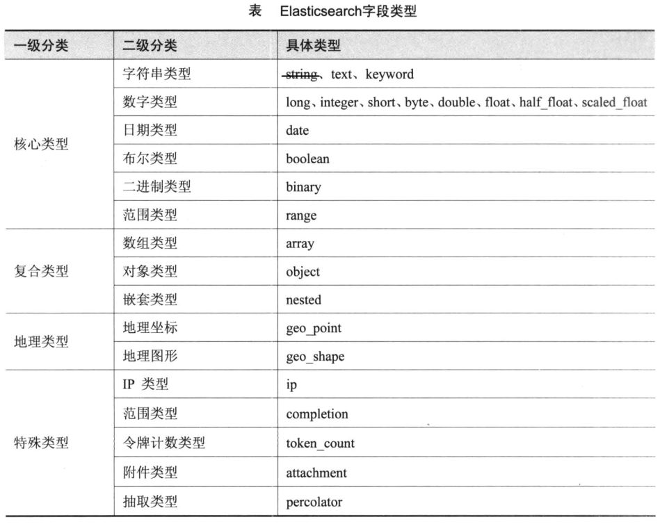 Elasticsearch字段类型