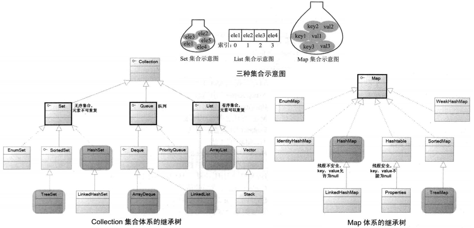Java集合框架