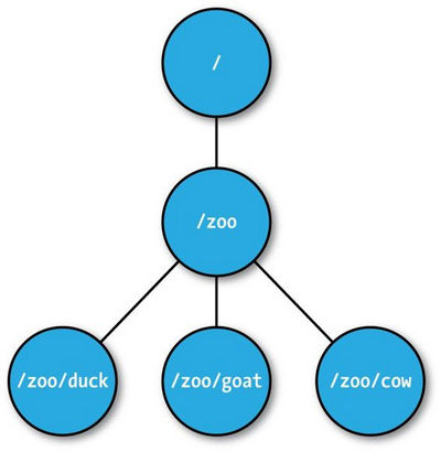 ZooKeeper的层级树状结构
